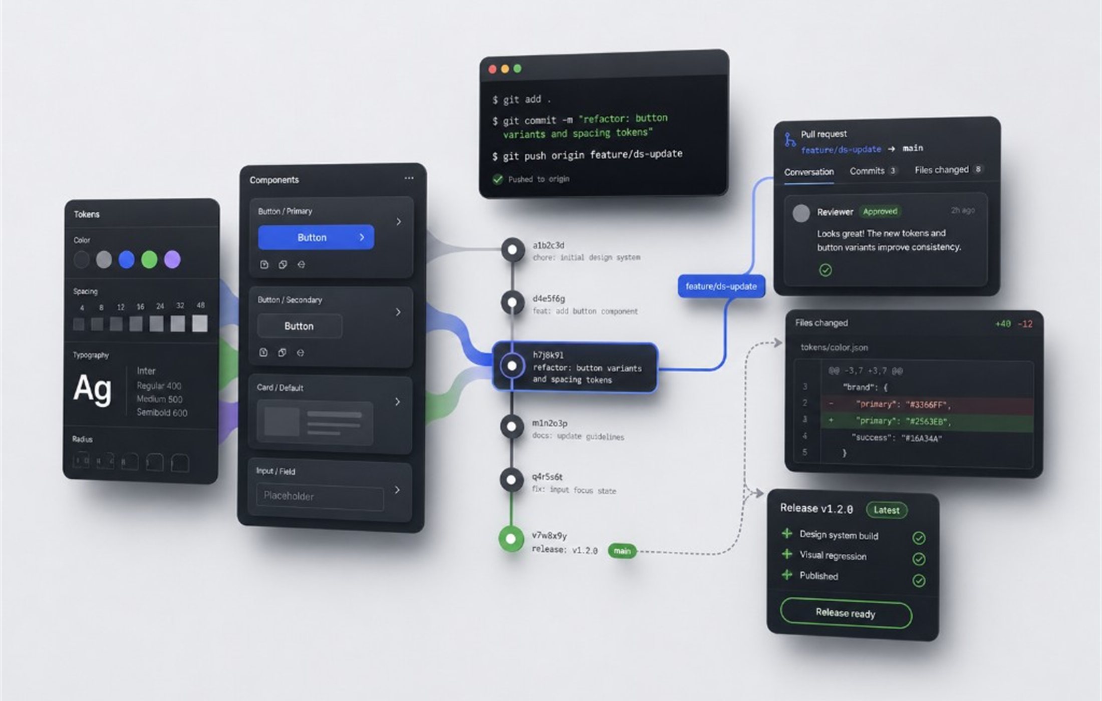 A trail of versioned decisions resolving into one clear line of history