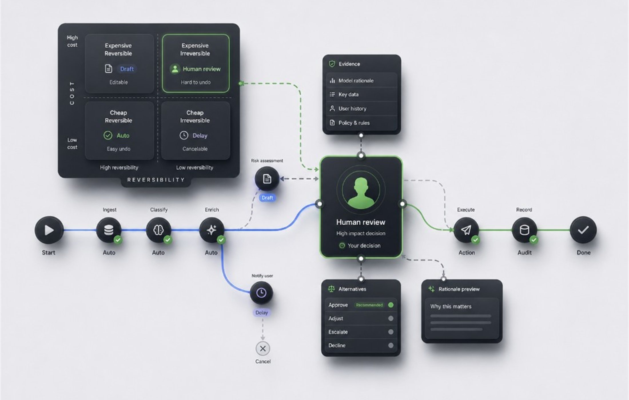 A decision graph with one node held open for a person